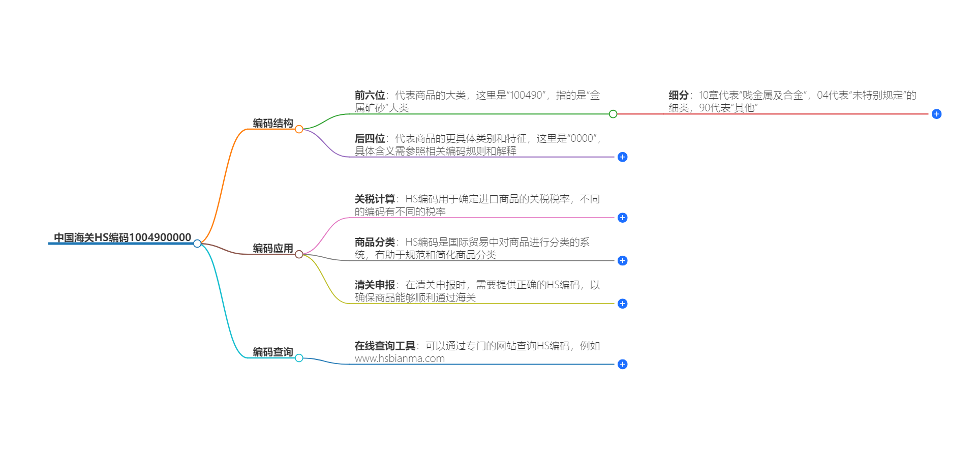 中国海关HS编码1004900000的详细描述和相关信息