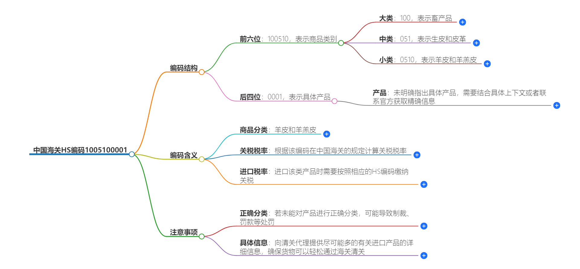 中国海关HS编码1005100001的详细描述和相关信息