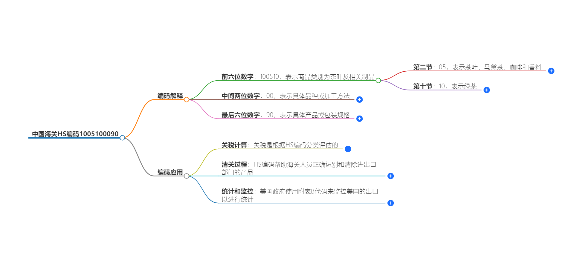 中国海关HS编码1005100090的详细描述和相关信息