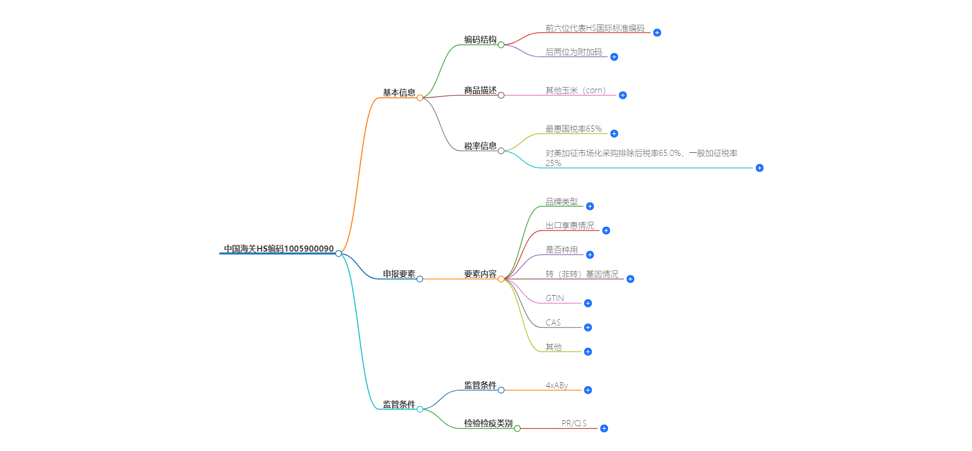 中国海关HS编码1005900090的详细描述和相关信息