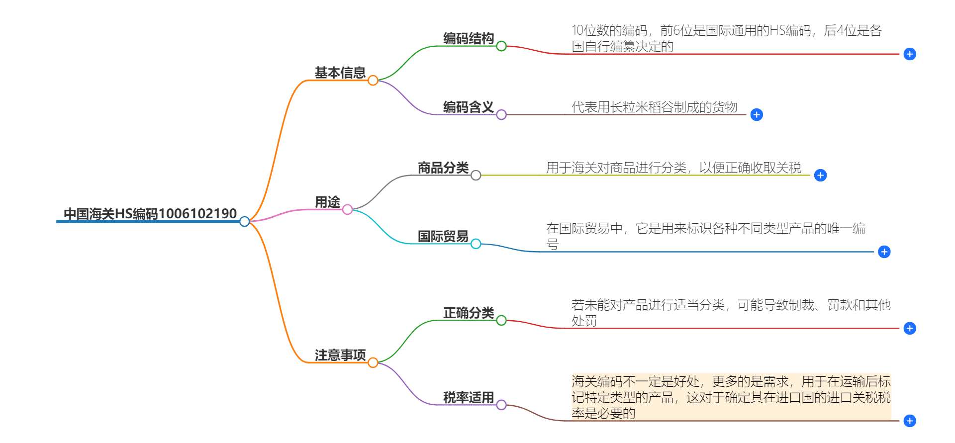 中国海关HS编码1006102190的详细描述和相关信息