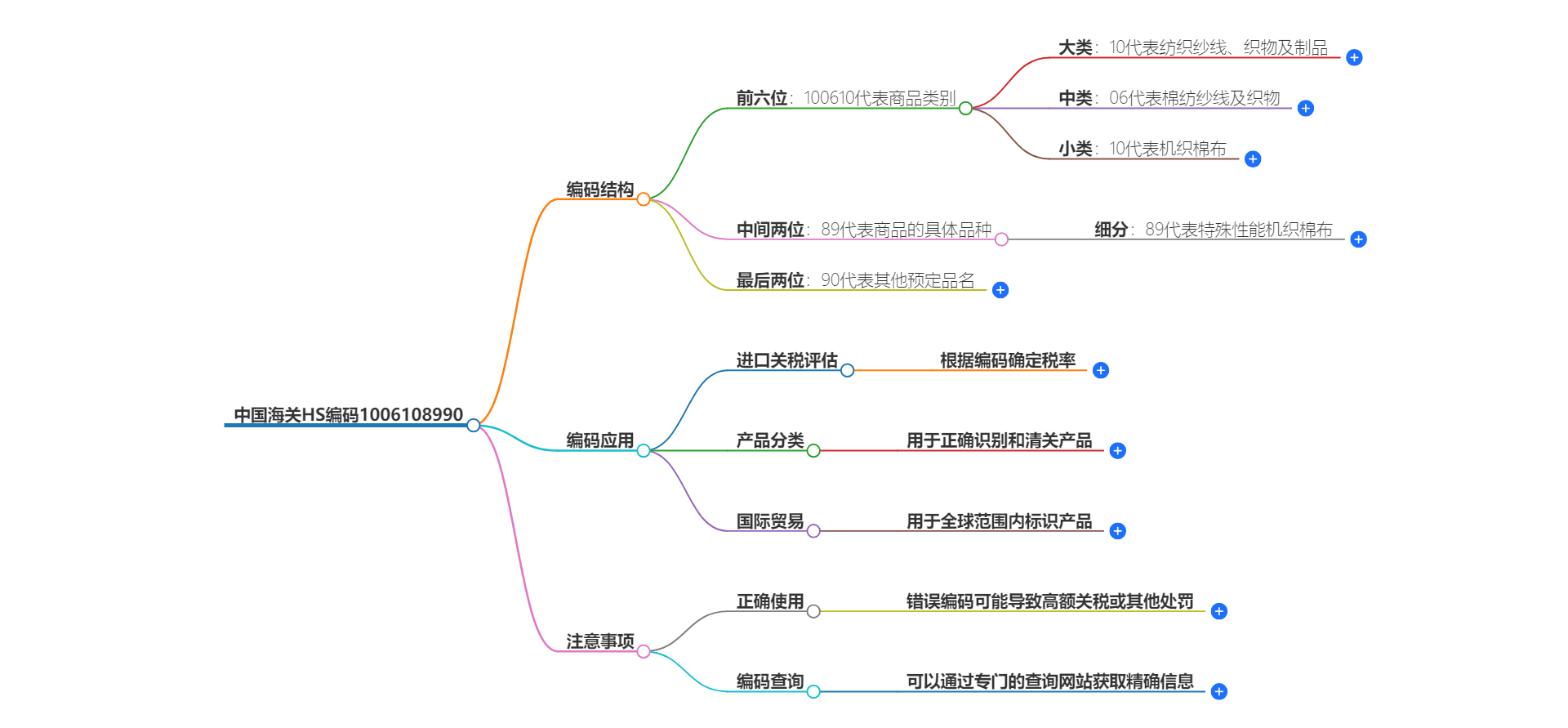 中国海关HS编码1006108990的详细描述和相关信息