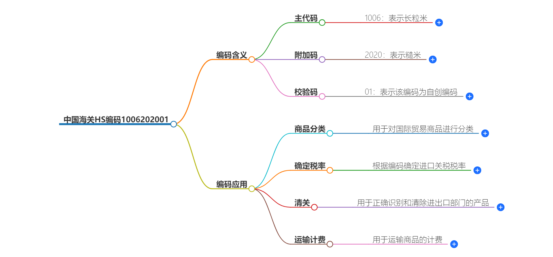 中国海关HS编码1006202001的详细描述和相关信息