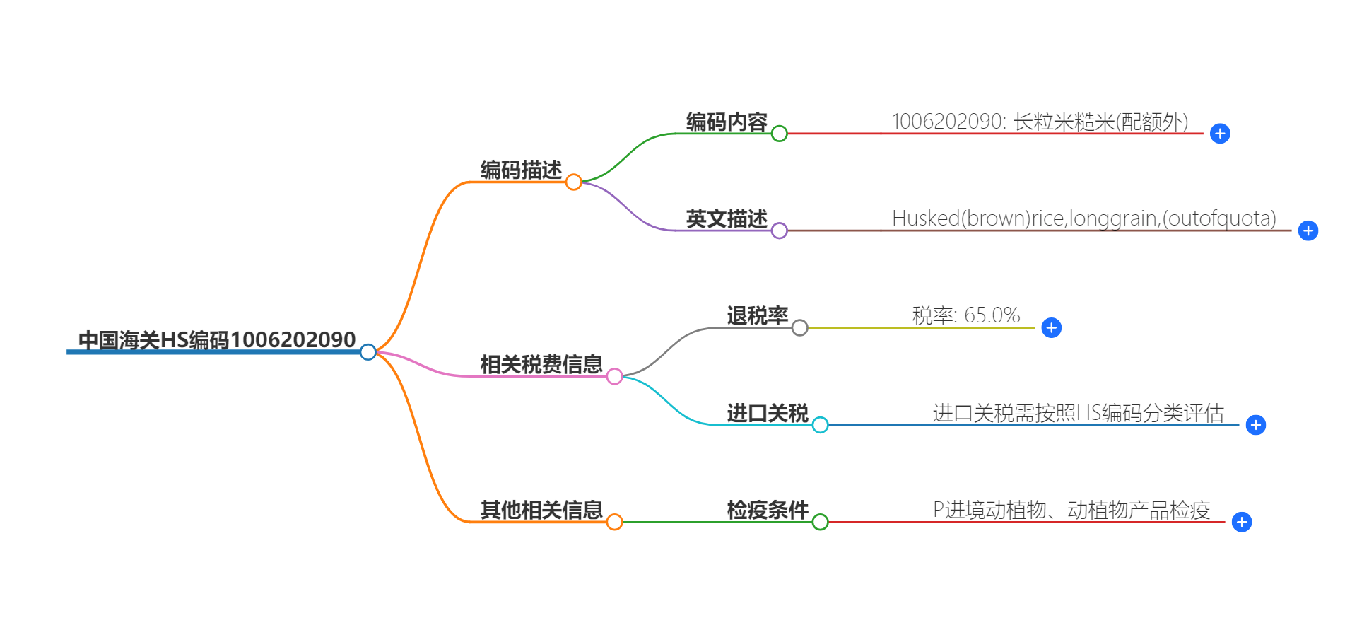 中国海关HS编码1006202090的详细描述和相关信息