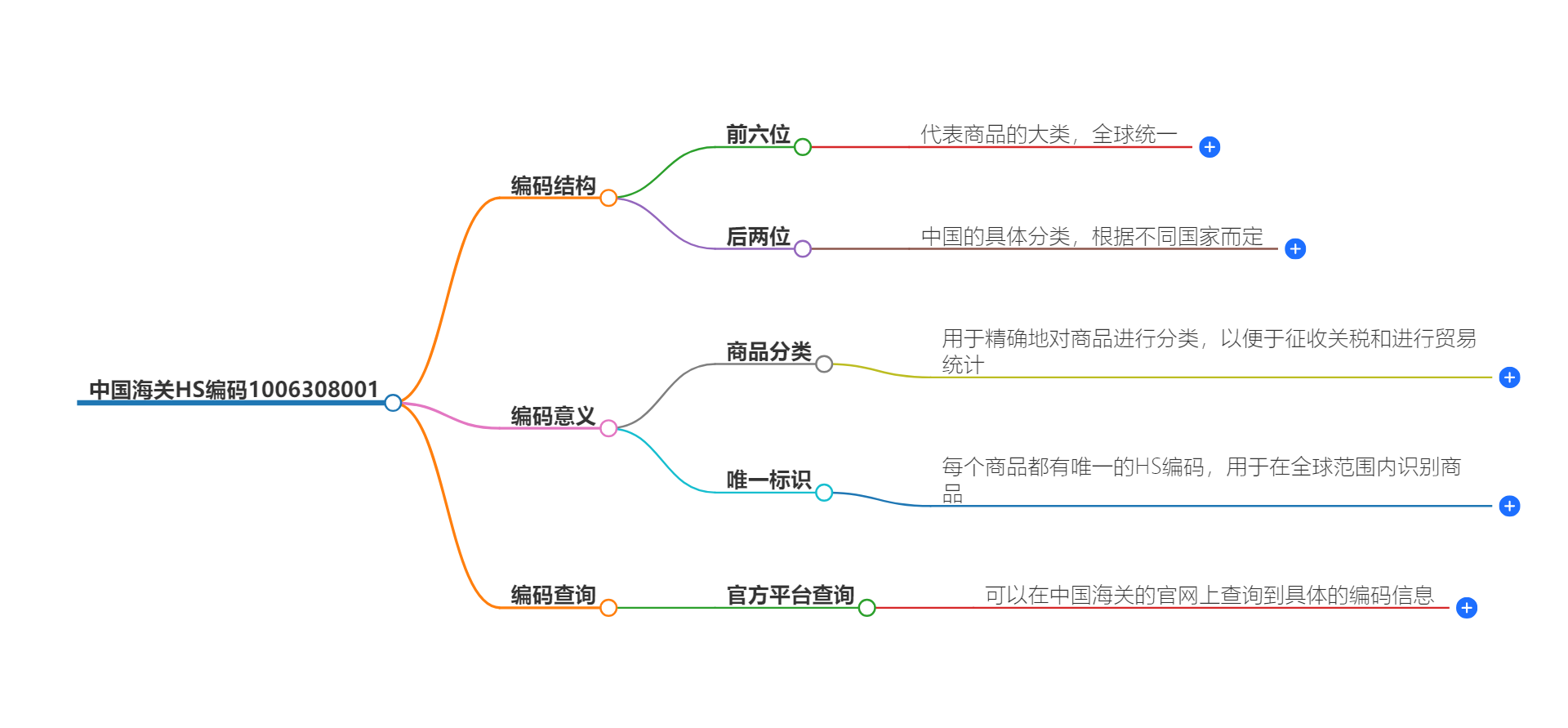 中国海关HS编码1006308001的详细描述和相关信息