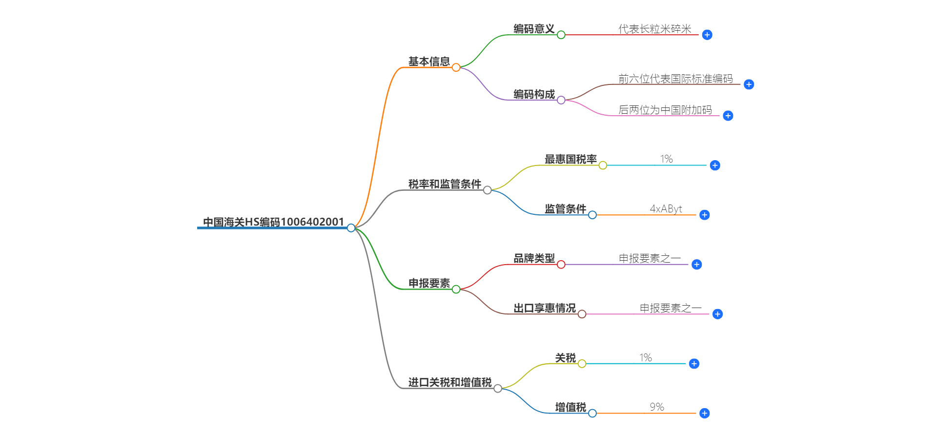 中国海关HS编码1006402001的详细描述和相关信息