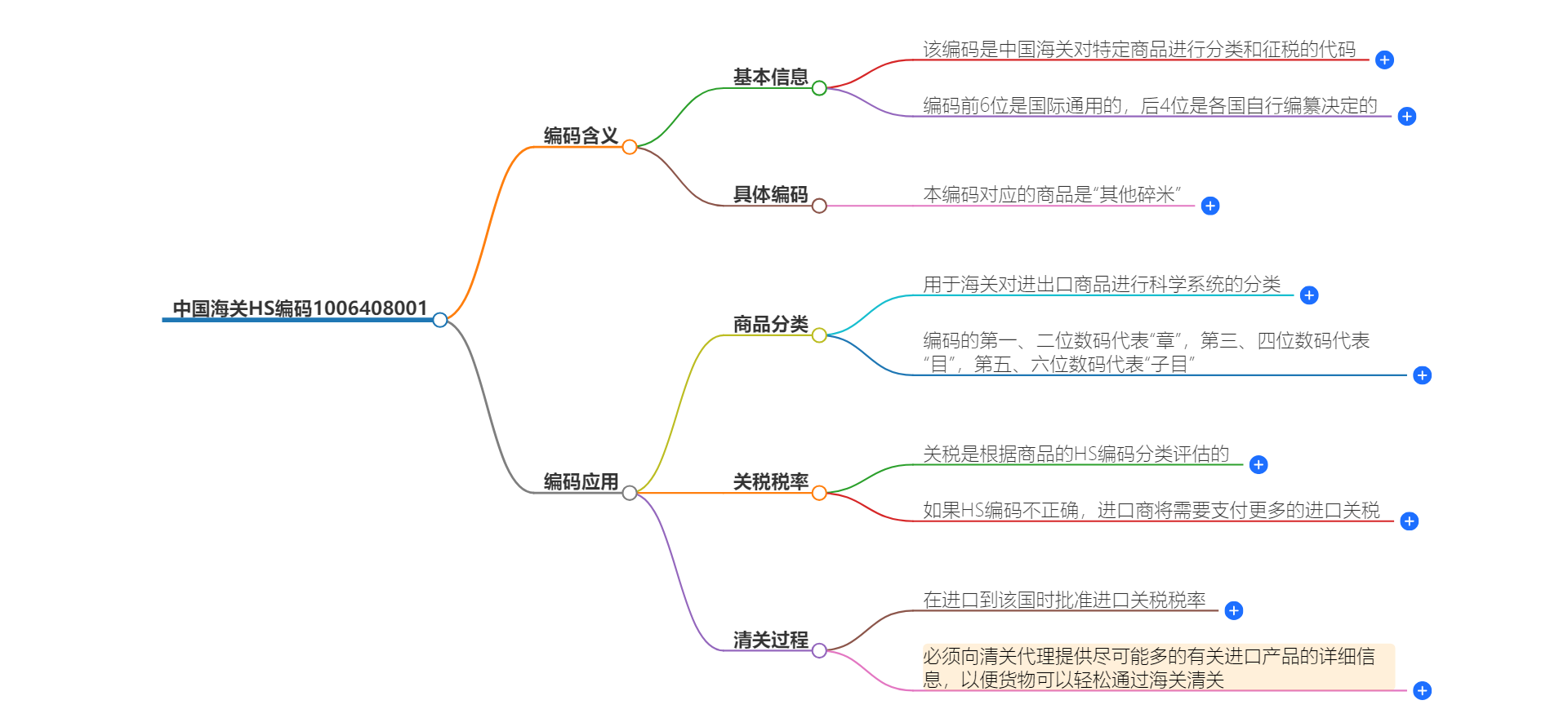 中国海关HS编码1006408001的详细描述和相关信息