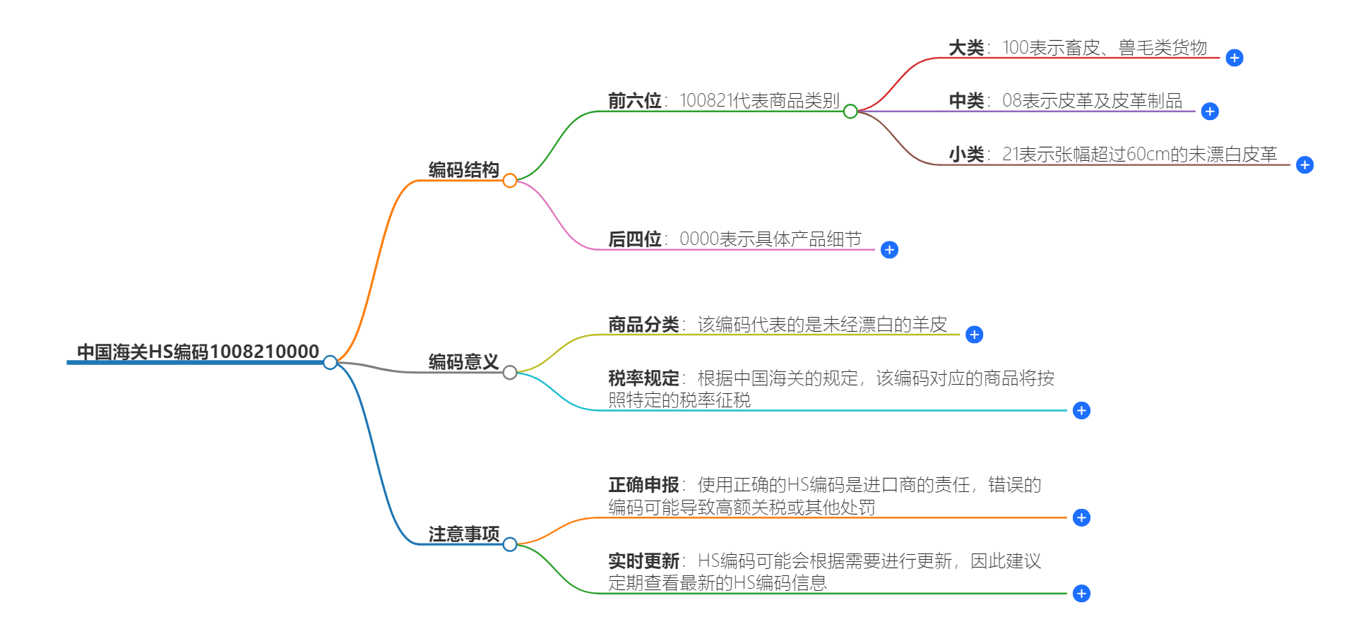 中国海关HS编码1008210000的详细描述和相关信息