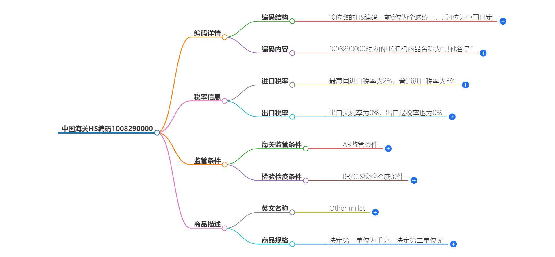 中国海关HS编码1008290000的详细描述和相关信息