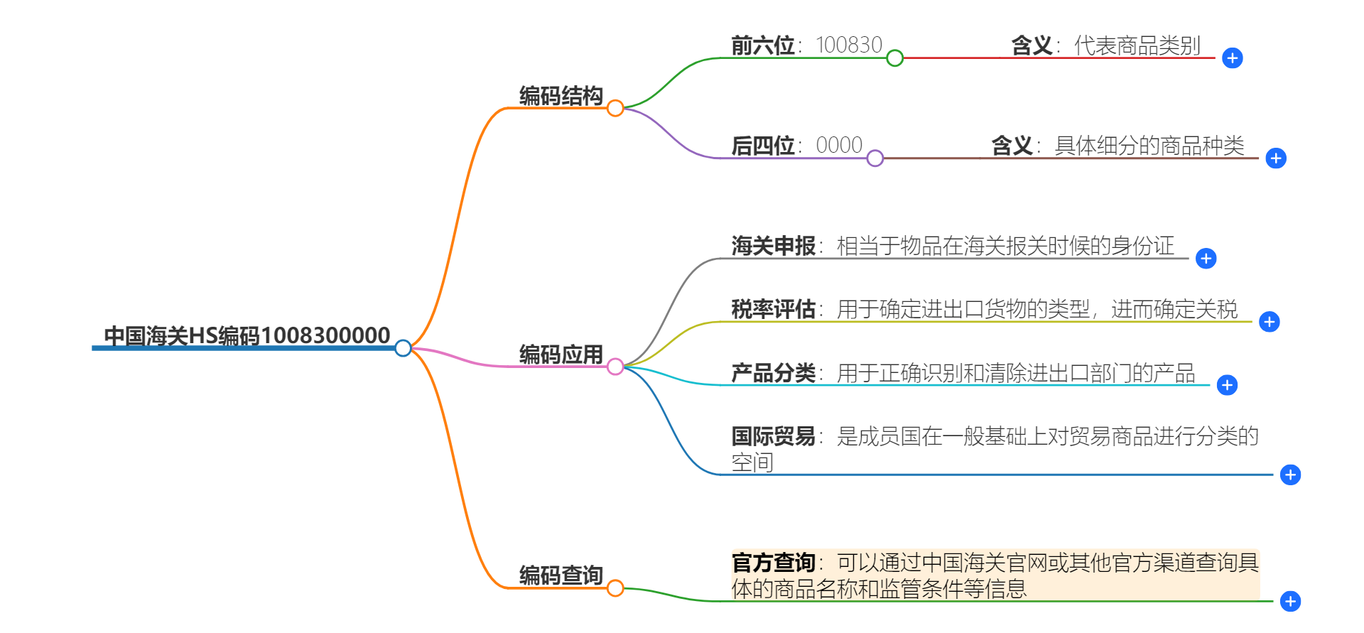 中国海关HS编码1008300000的详细描述和相关信息