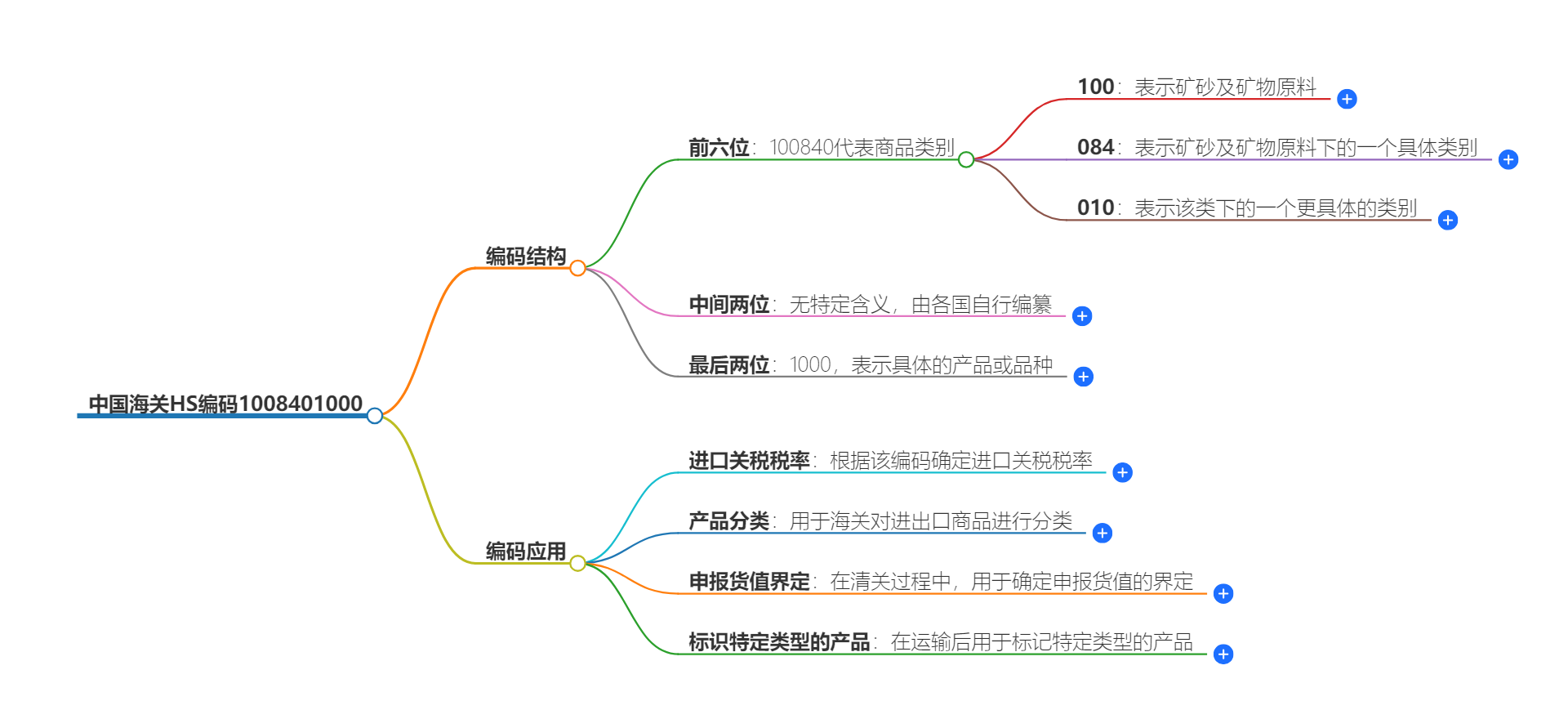 中国海关HS编码1008401000的详细描述和相关信息