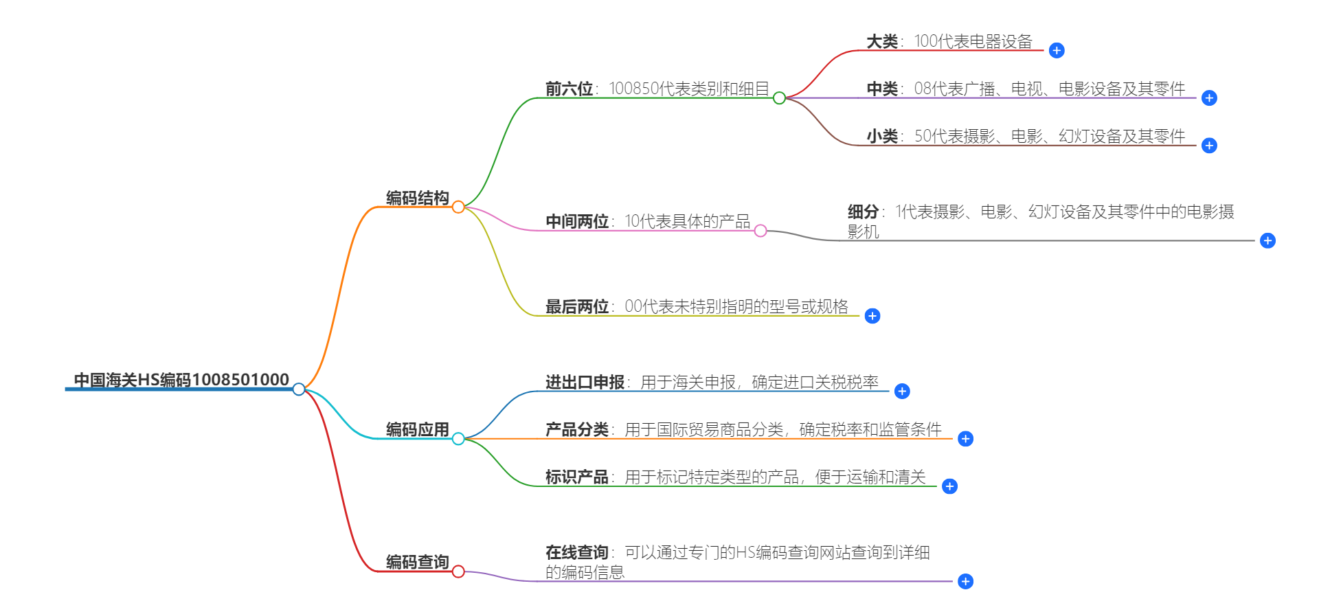 中国海关HS编码1008501000的详细描述和相关信息