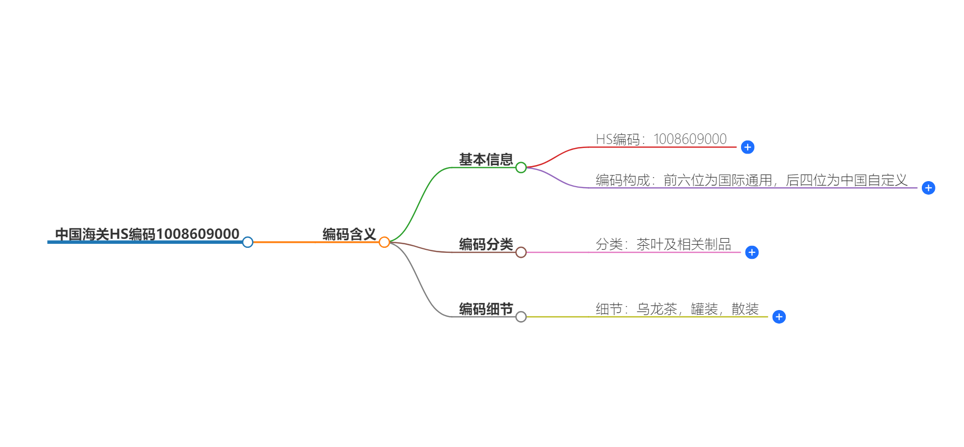 中国海关HS编码1008609000的详细描述和相关信息