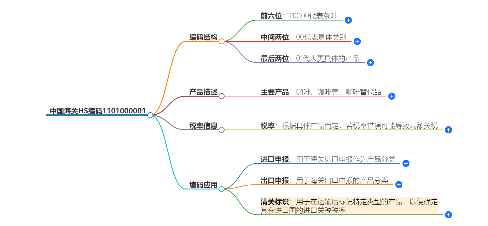 中国海关HS编码1101000001的详细描述和相关信息