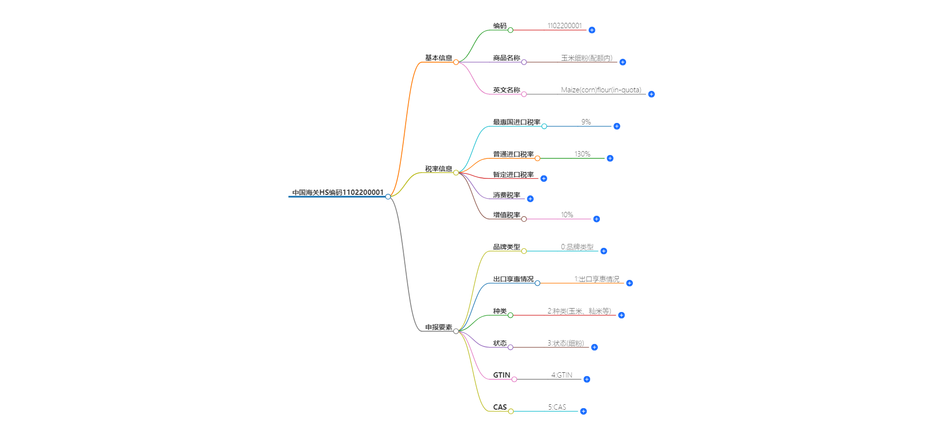 中国海关HS编码1102200001的详细描述和相关信息