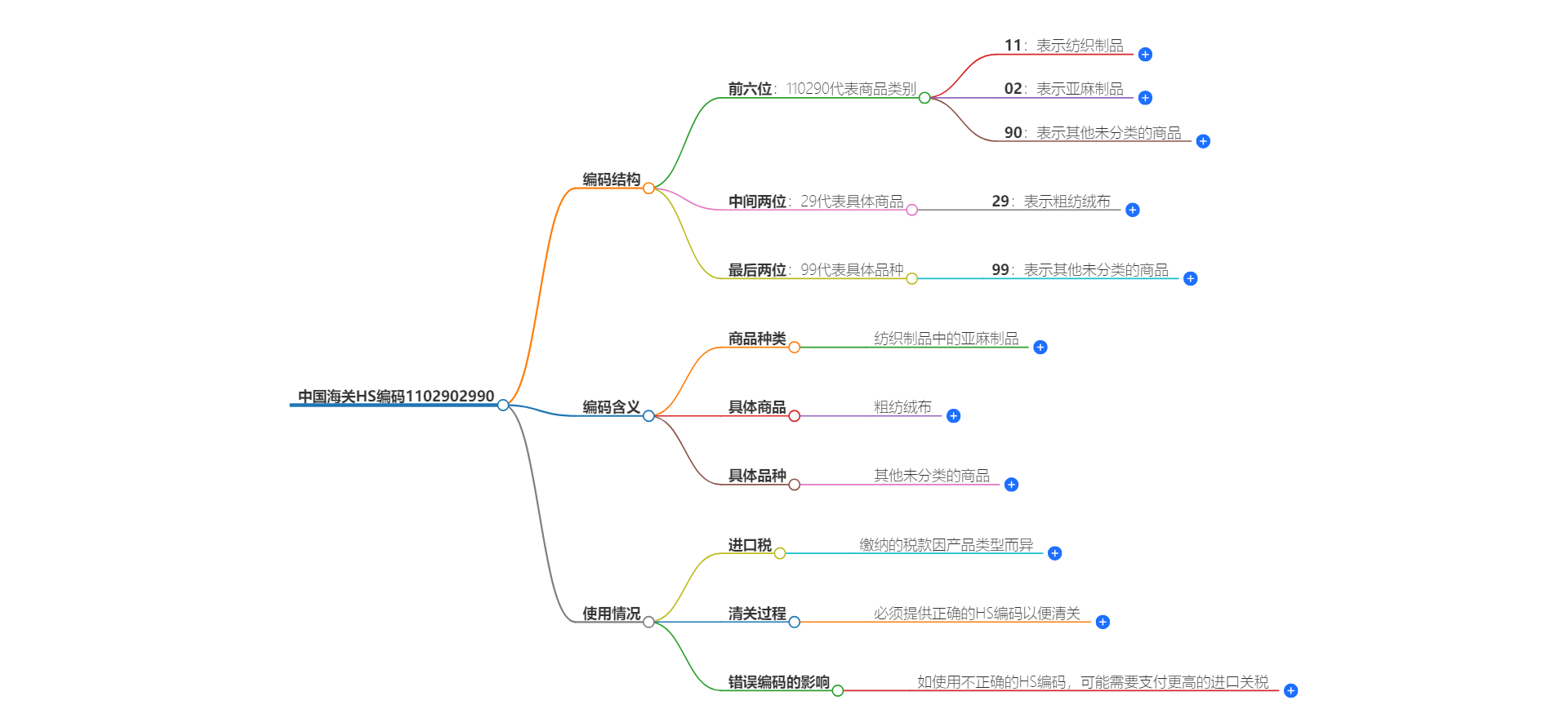 中国海关HS编码1102902990的详细描述和相关信息