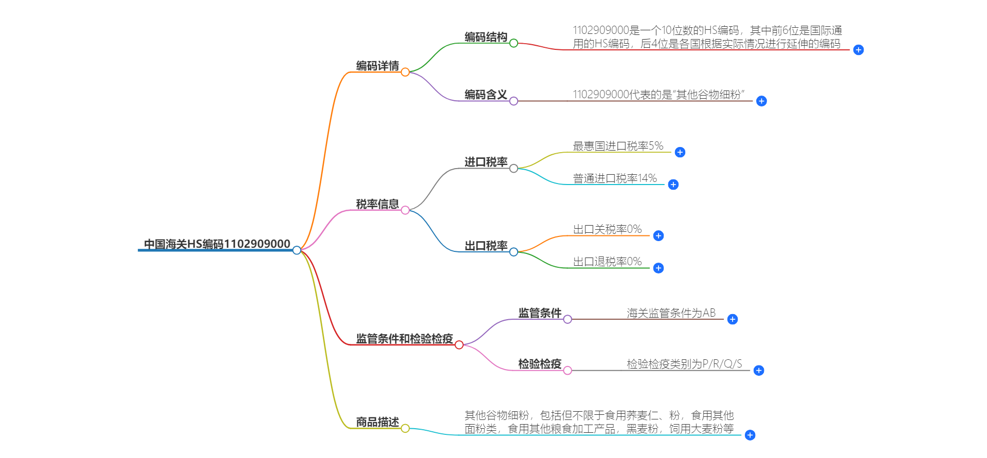 中国海关HS编码1102909000的详细描述和相关信息