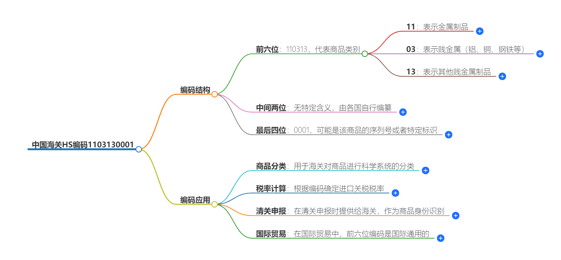 中国海关HS编码1103130001的详细描述和相关信息