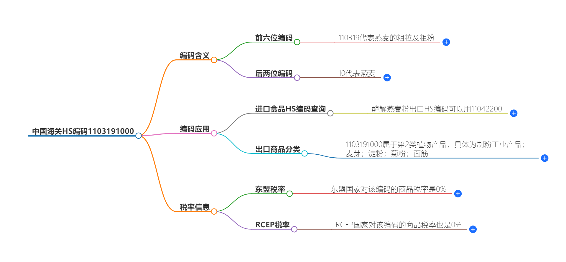 中国海关HS编码1103191000的详细描述和相关信息