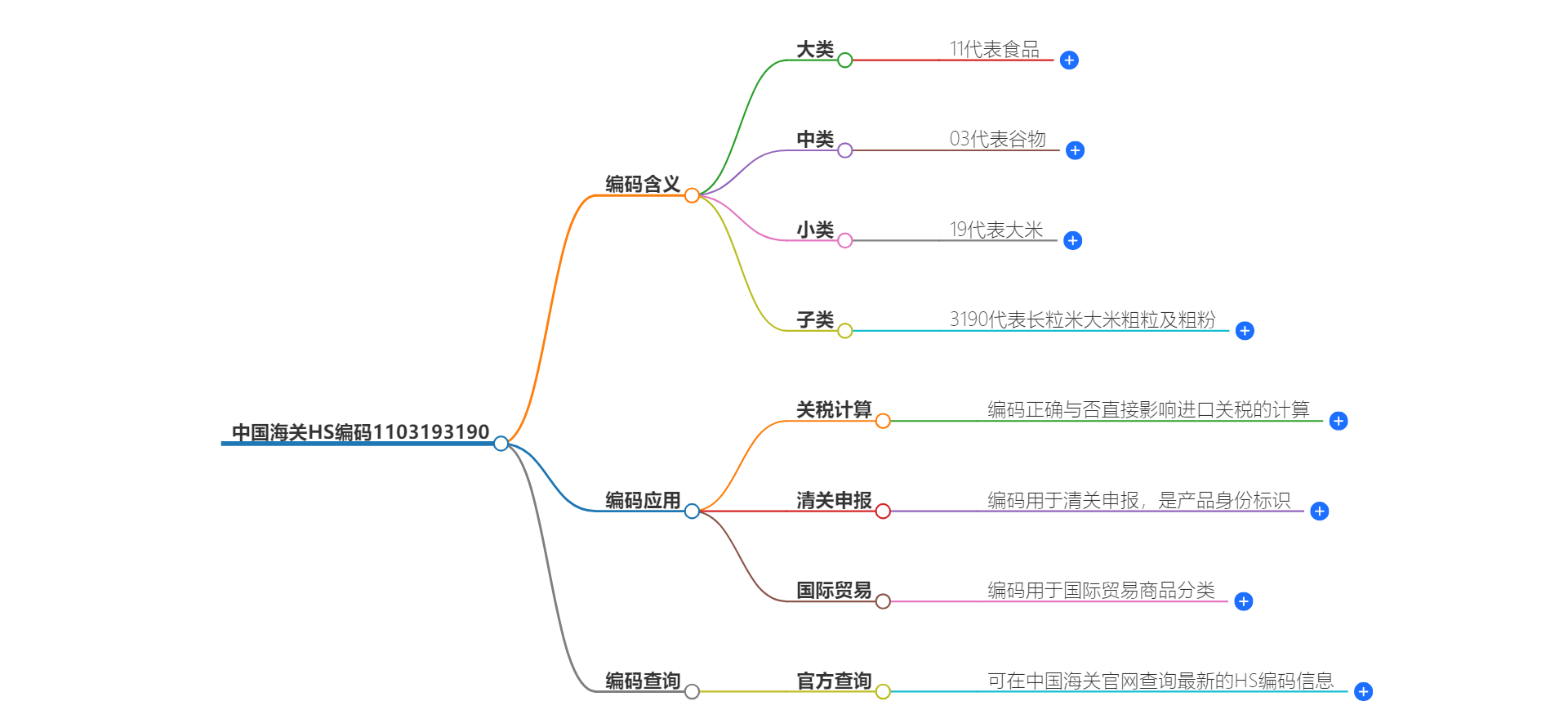 中国海关HS编码1103193190的详细描述和相关信息