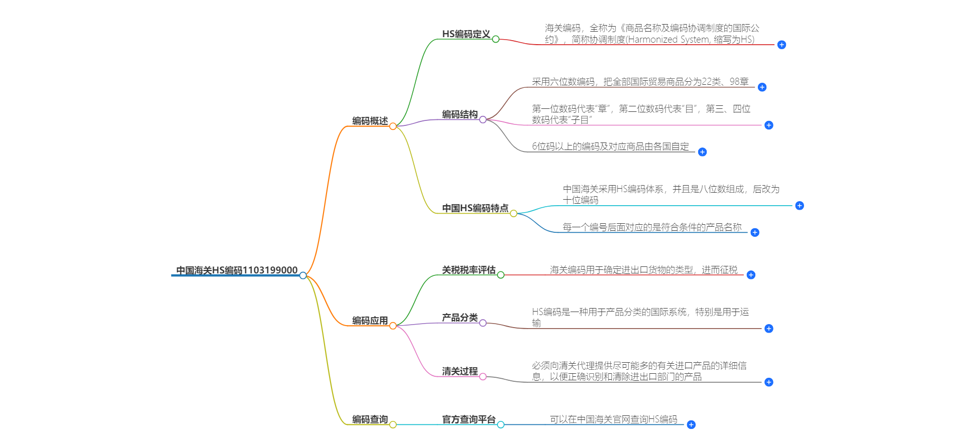 中国海关HS编码1103199000的详细描述和相关信息