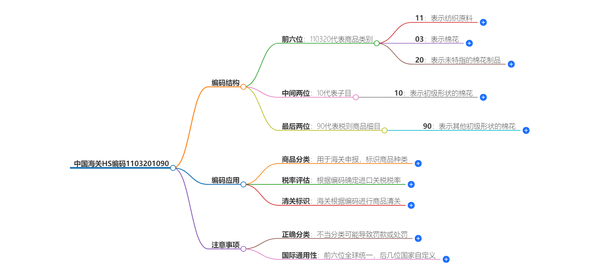 中国海关HS编码1103201090的详细描述和相关信息