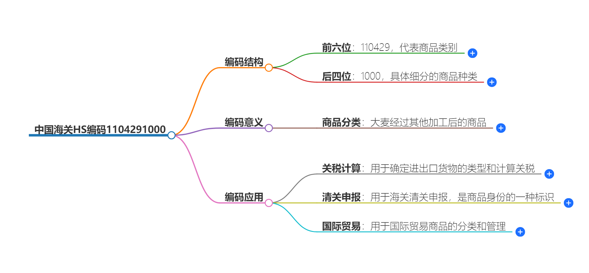 中国海关HS编码1104291000的详细描述和相关信息