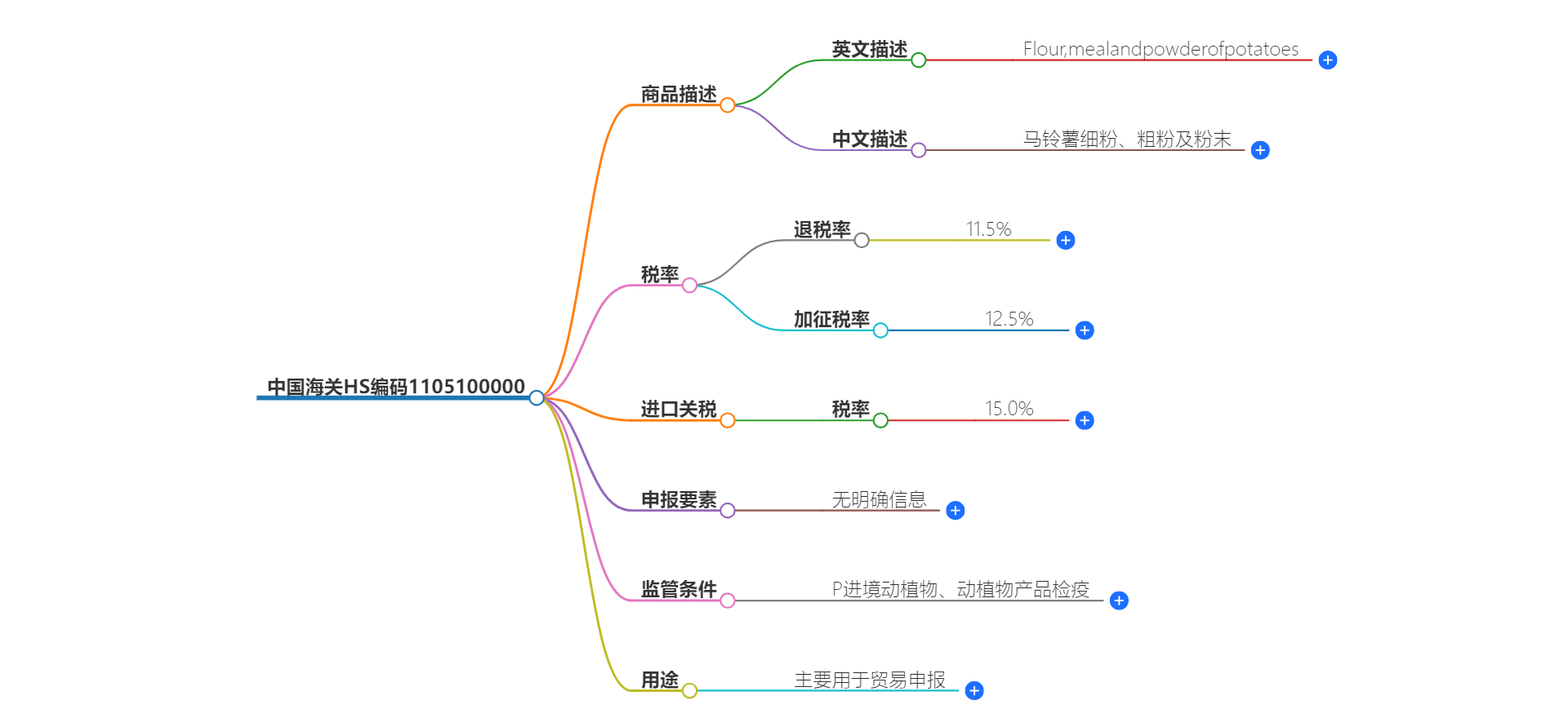 中国海关HS编码1105100000的详细描述和相关信息