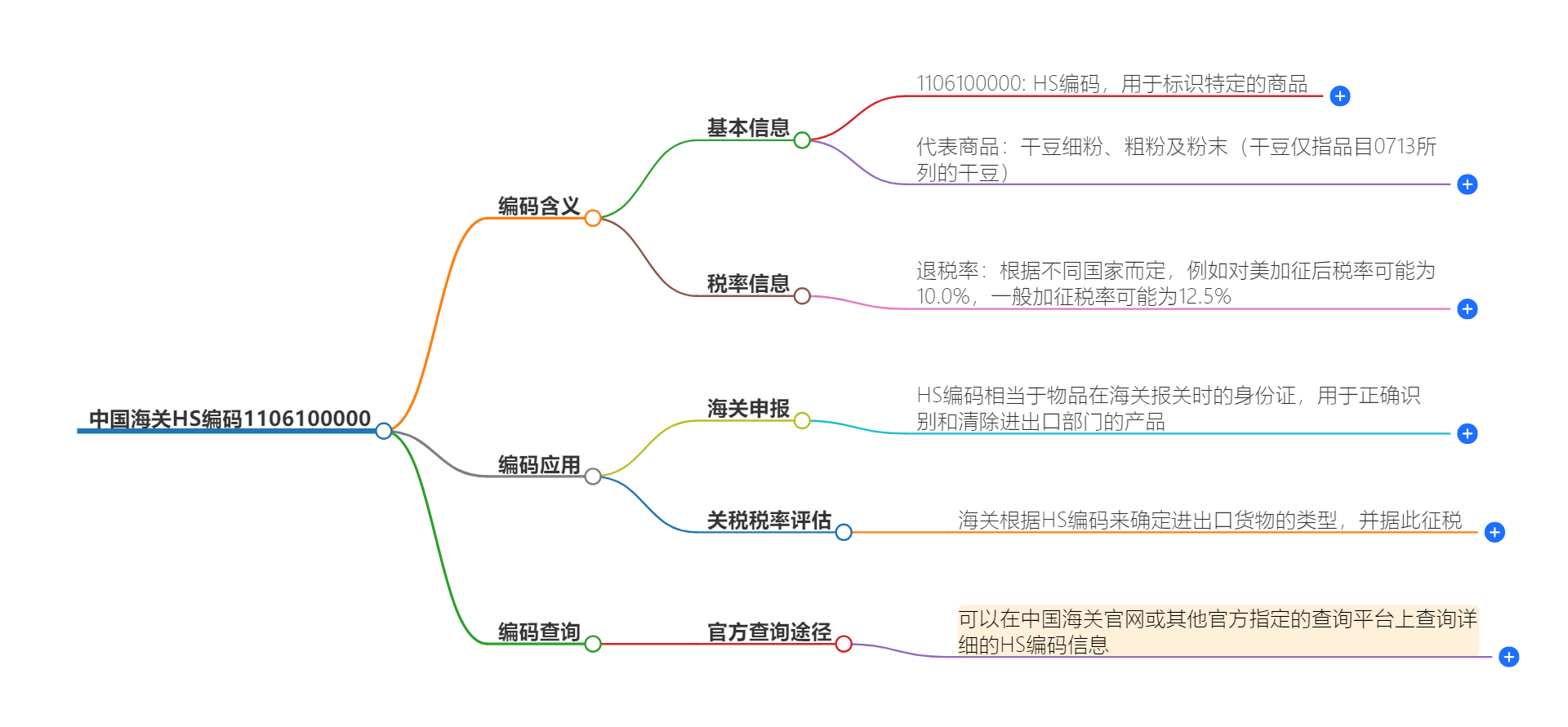 中国海关HS编码1106100000的详细描述和相关信息