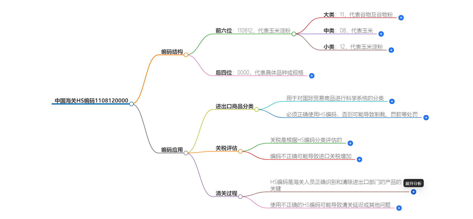 中国海关HS编码1108120000的详细描述和相关信息