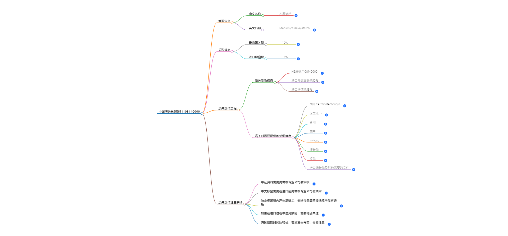 中国海关HS编码1108140000的详细描述和相关信息