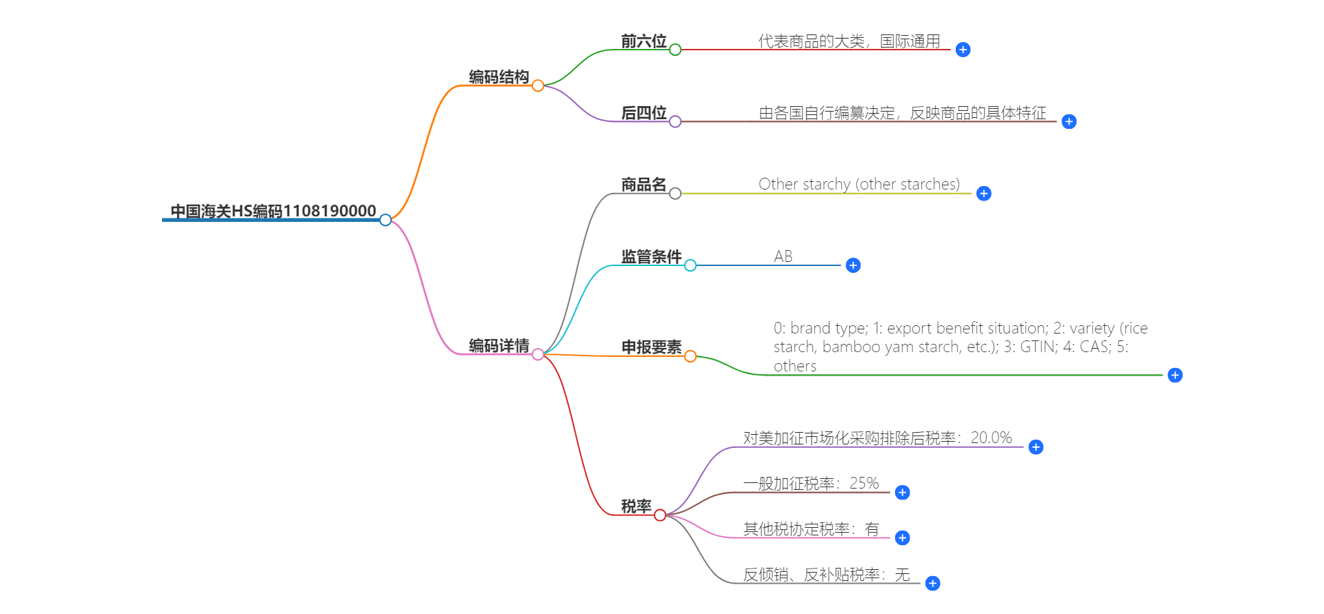 中国海关HS编码1108190000的详细描述和相关信息