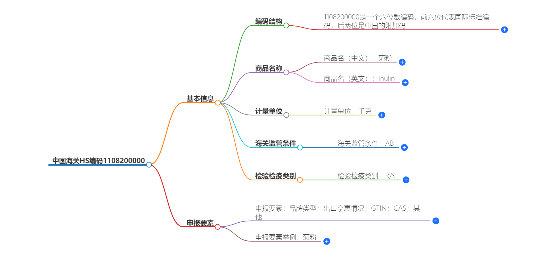 中国海关HS编码1108200000的详细描述和相关信息