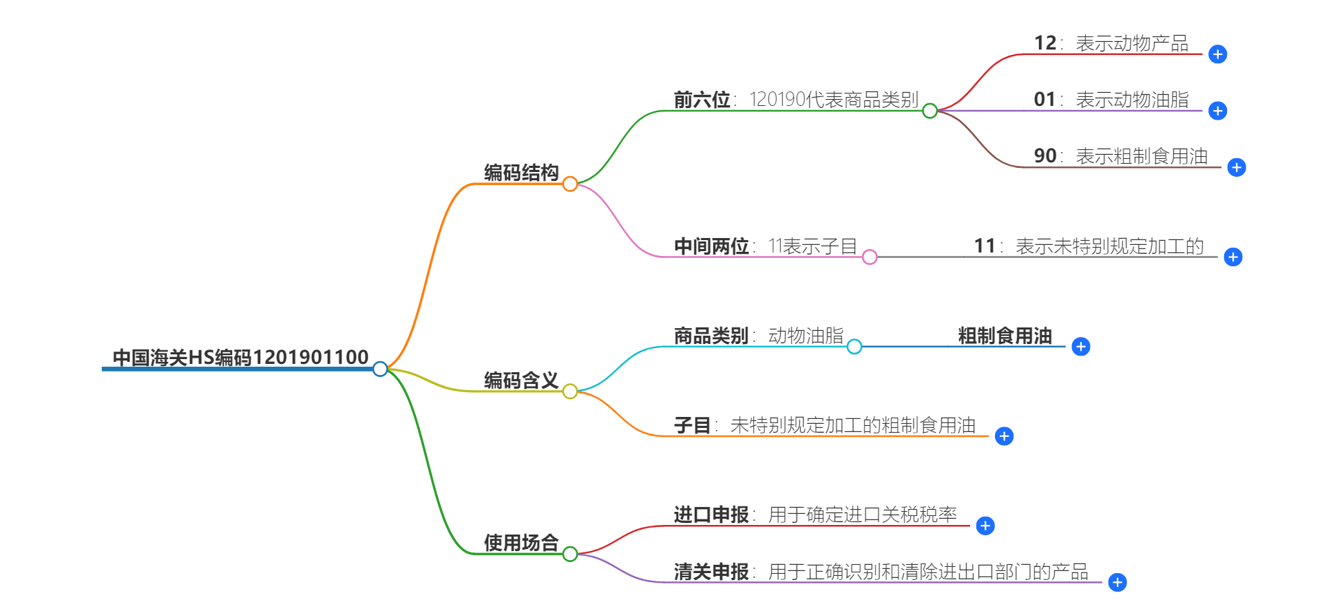 中国海关HS编码1201901100的详细描述和相关信息