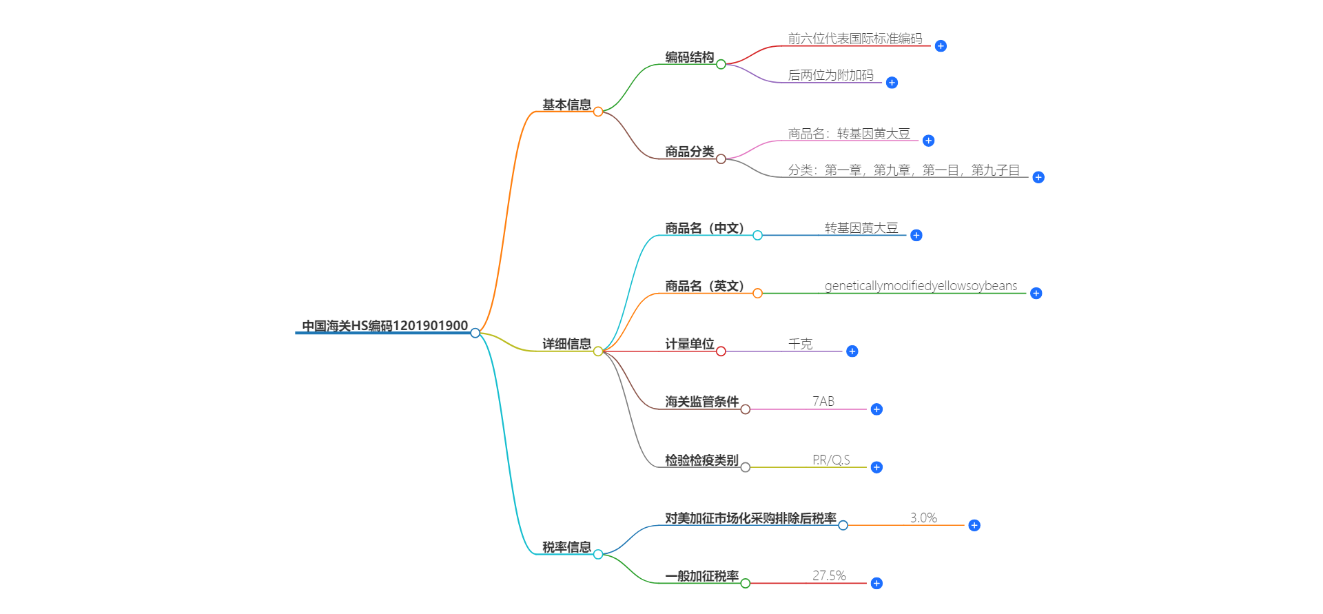 中国海关HS编码1201901900的详细描述和相关信息