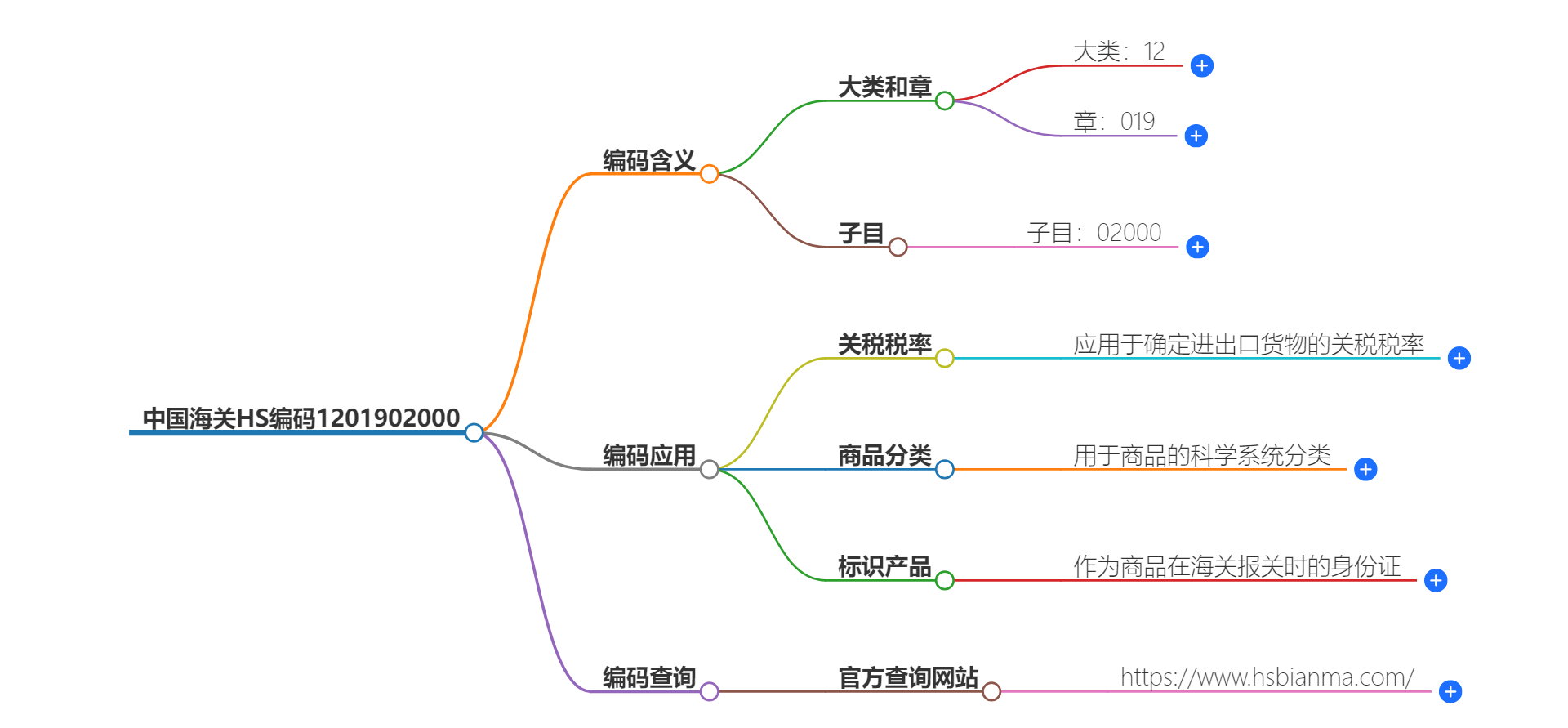 中国海关HS编码1201902000的详细描述和相关信息