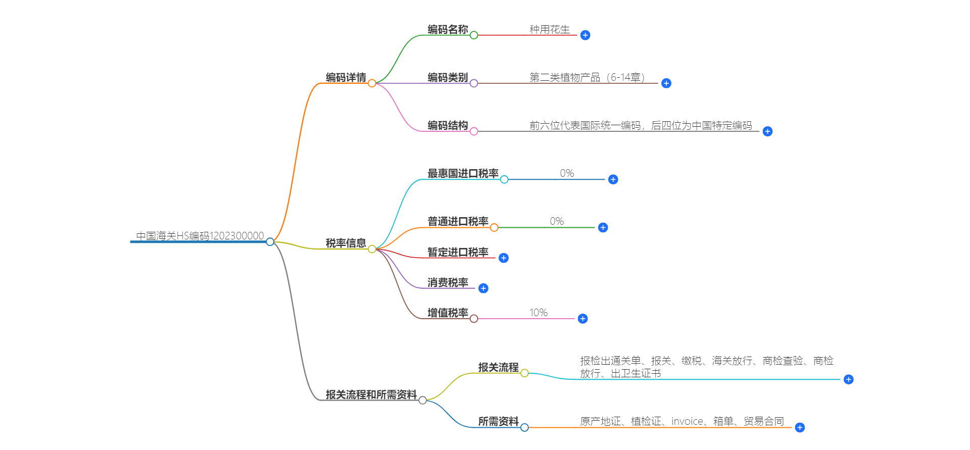 中国海关HS编码1202300000的详细描述和相关信息