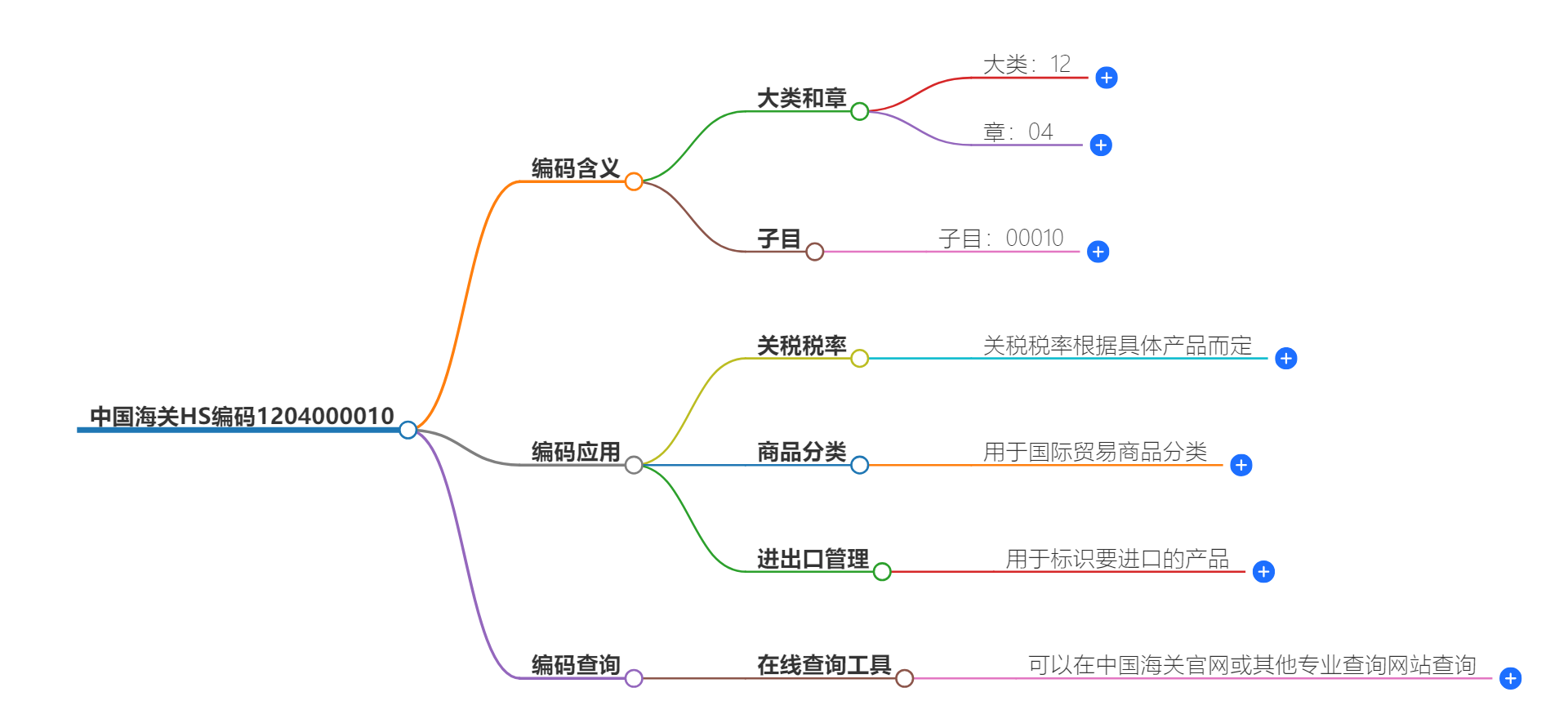 中国海关HS编码1204000010的详细描述和相关信息