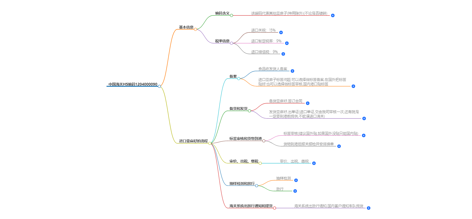 中国海关HS编码1204000090的详细描述和相关信息