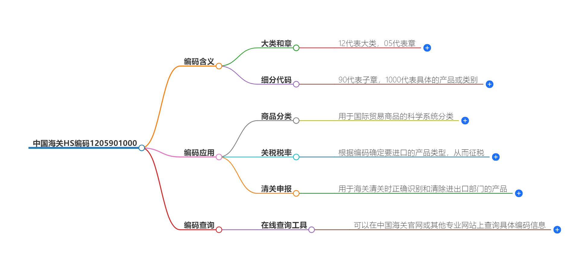 中国海关HS编码1205901000的详细描述和相关信息