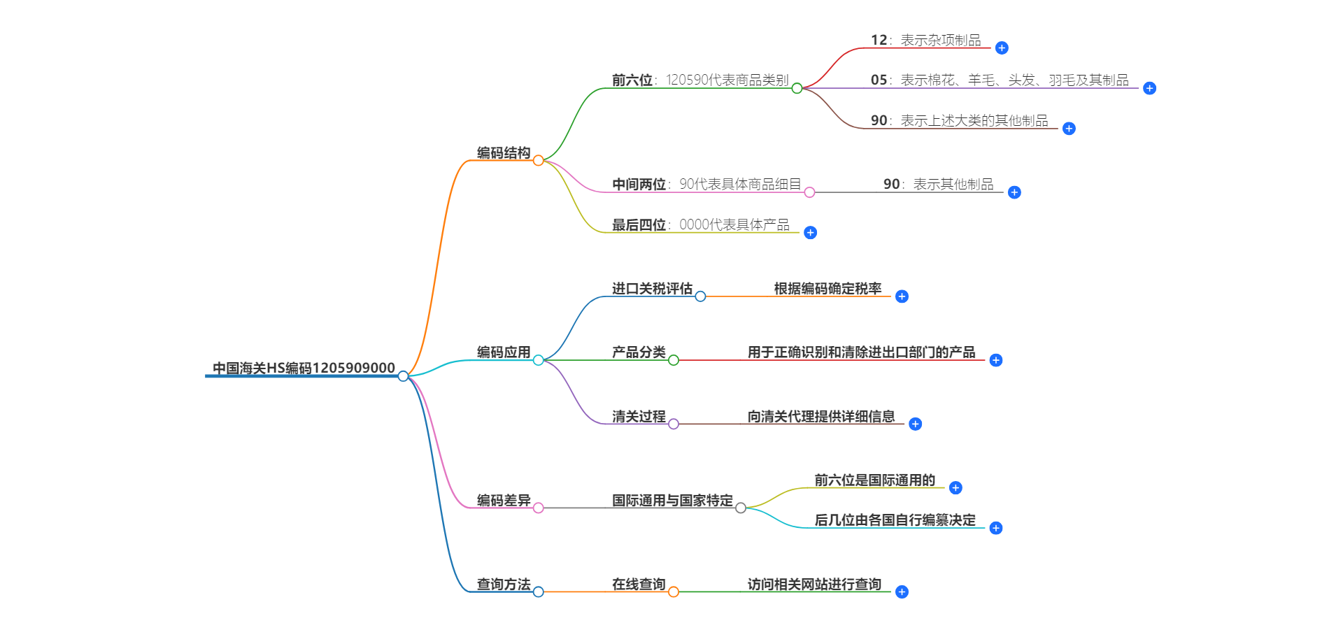 中国海关HS编码1205909000的详细描述和相关信息