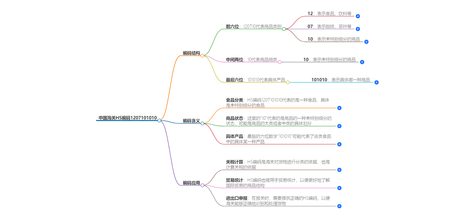 中国海关HS编码1207101010的详细描述和相关信息