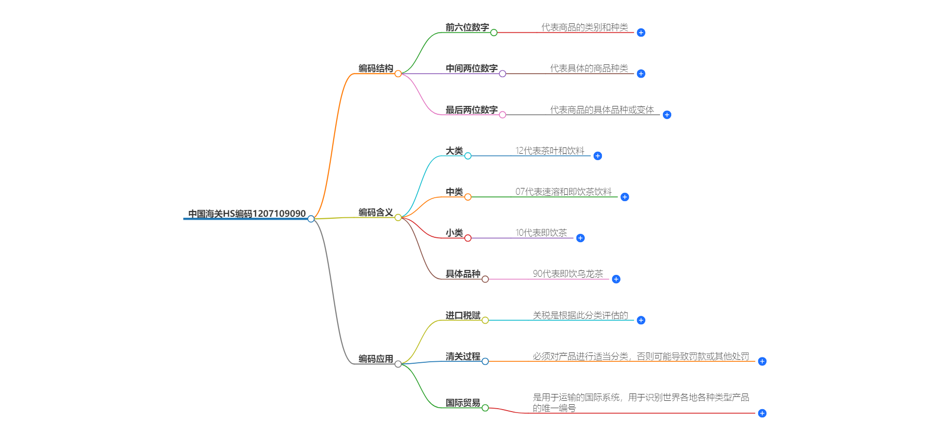 中国海关HS编码1207109090的详细描述和相关信息