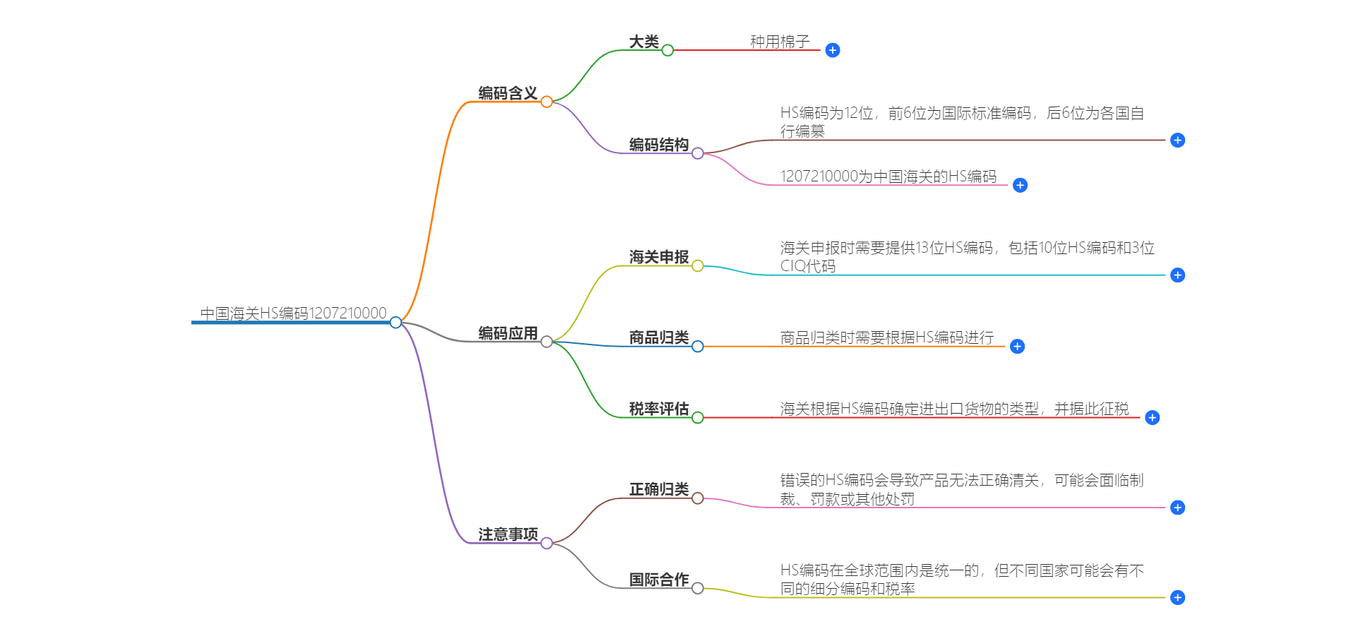 中国海关HS编码1207210000的详细描述和相关信息