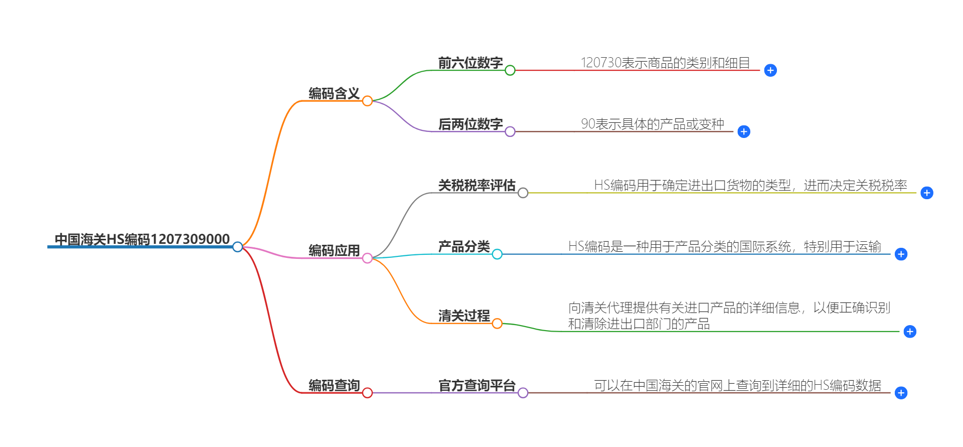 中国海关HS编码1207309000的详细描述和相关信息