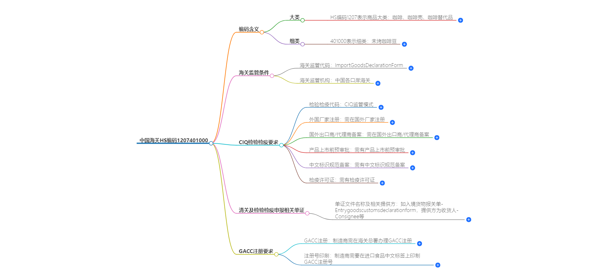 中国海关HS编码1207401000的详细描述和相关信息