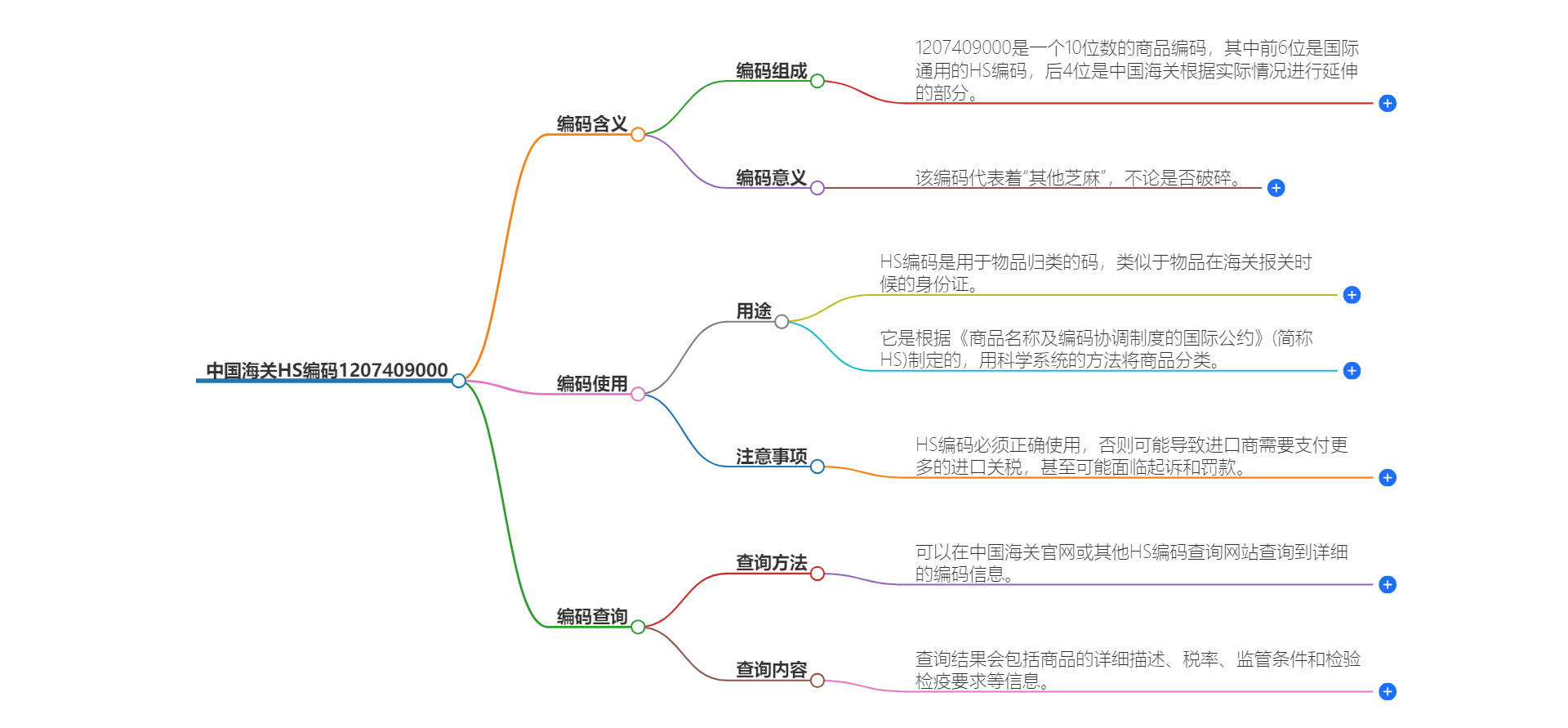 中国海关HS编码1207409000的详细描述和相关信息