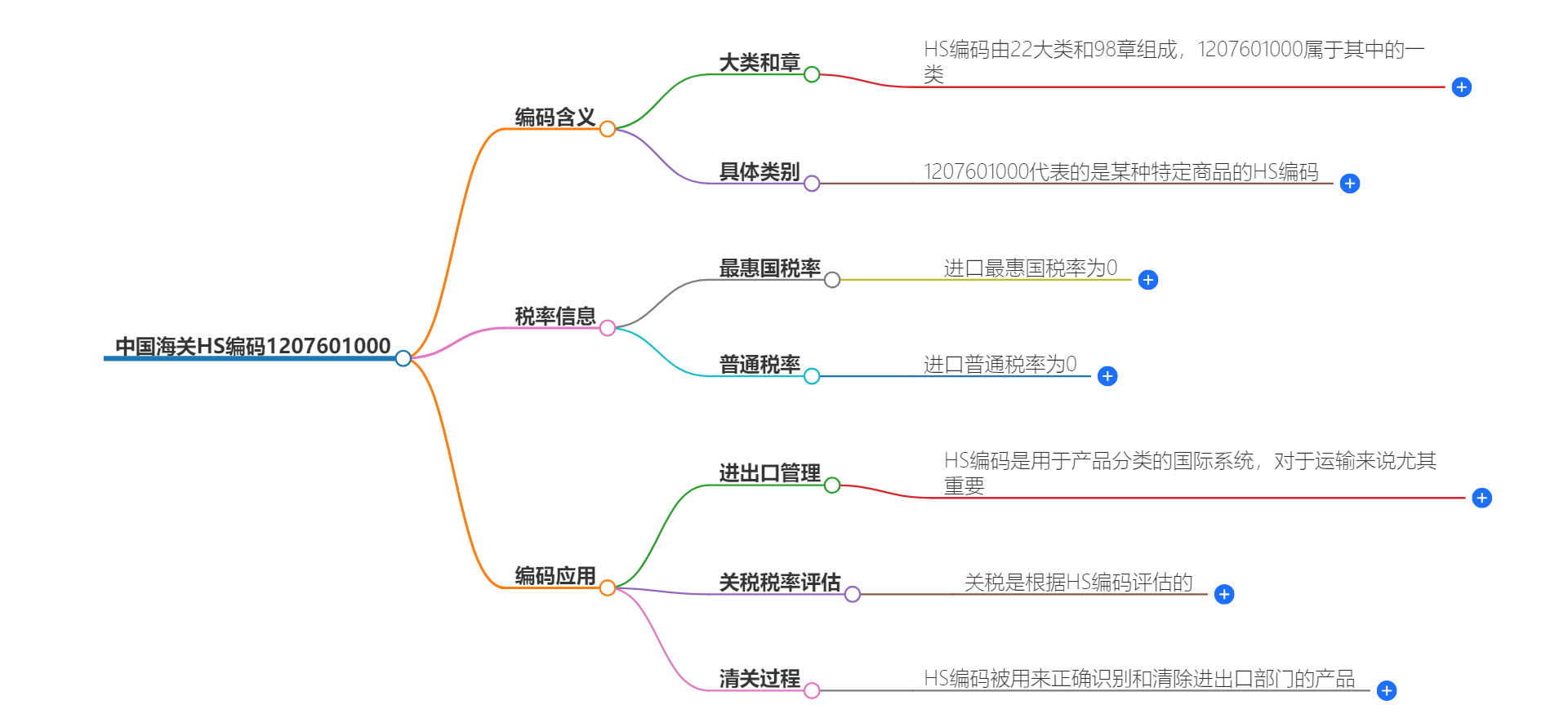 中国海关HS编码1207601000的详细描述和相关信息