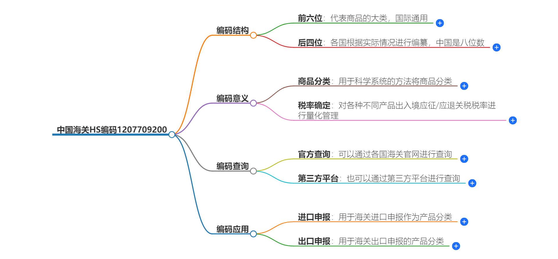 中国海关HS编码1207709200的详细描述和相关信息