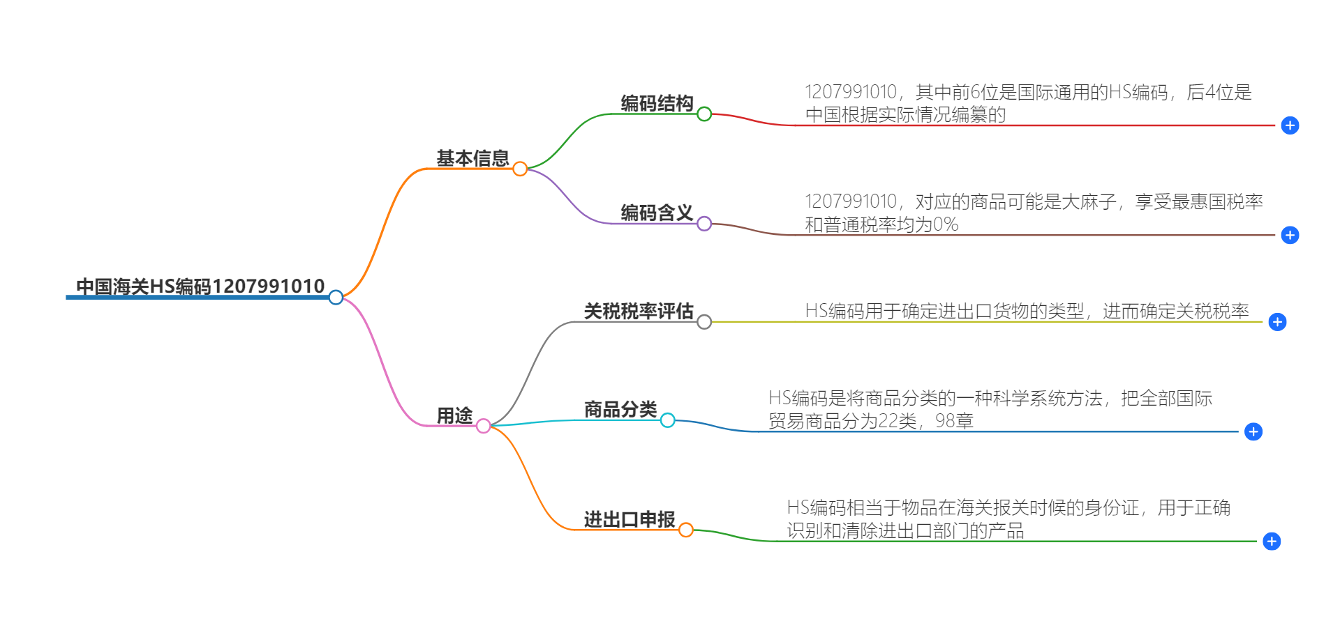 中国海关HS编码1207991010的详细描述和相关信息